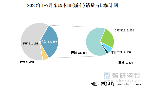 2022年1-7月东风本田(轿车)销量占比统计图