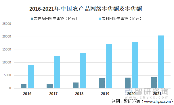 2016-2021年中国农产品网络零售额及零售额