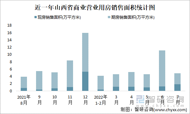 近一年山西省商业营业用房销售面积统计图