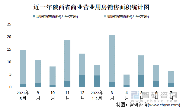 近一年陕西省商业营业用房销售面积统计图