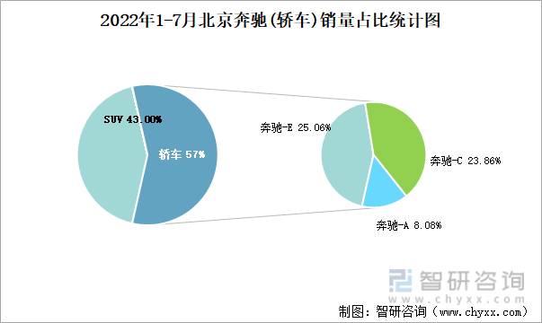 2022年1-7月北京奔驰(轿车)销量占比统计图
