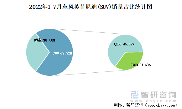2022年1-7月东风英菲尼迪(SUV)销量占比统计图