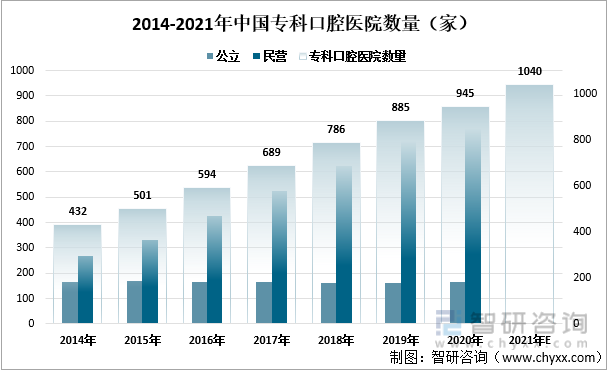 2014-2021年中国专科口腔医院数量（家）