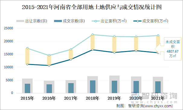 2015-2021年河南省全部用地土地供应与成交情况统计图