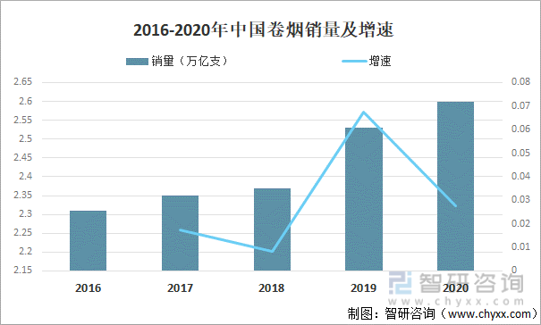 2016-2020年中国卷烟销量及增速