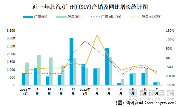 近一年北汽(广州)(SUV)产销及同比增长统计图