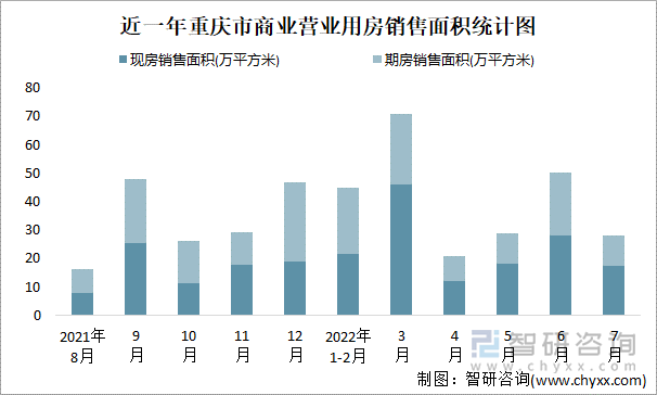 近一年重庆市商业营业用房销售面积统计图