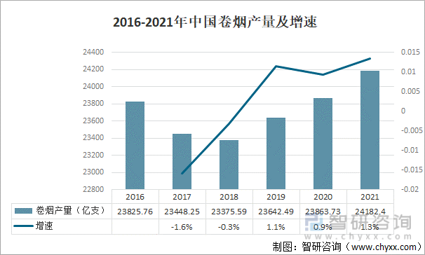 2016-2021年中国卷烟产量及增速