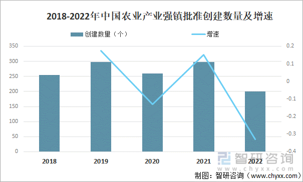 2018-2022年中国农业产业强镇批准创建数量及增速