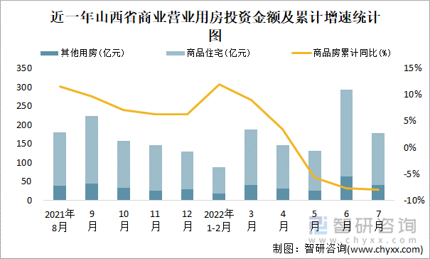 近一年山西省商业营业用房投资金额及累计增速统计图