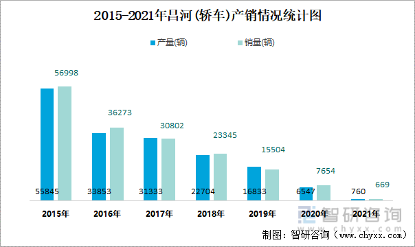 2015-2021年昌河(轿车)产销情况统计图