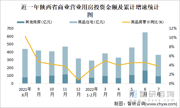 近一年陕西省商业营业用房投资金额及累计增速统计图