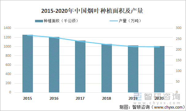 2015-2020年中国烟叶种植面积及产量
