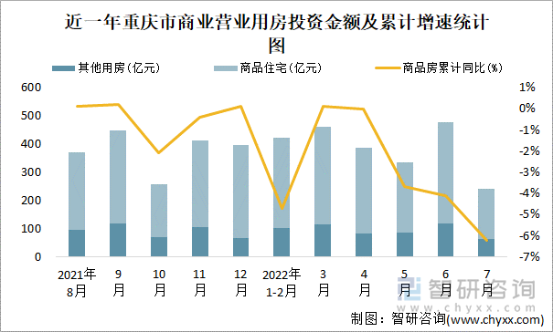 近一年重庆市商业营业用房投资金额及累计增速统计图