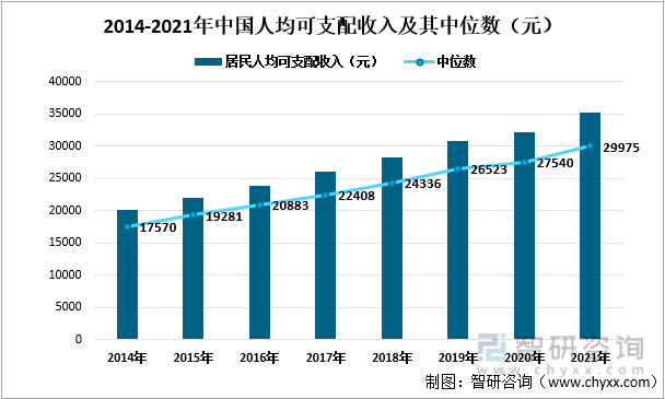 2014-2021年中国人均可支配收入及其中位数（元）