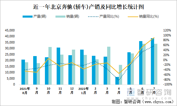 近一年北京奔驰(轿车)产销及同比增长统计图