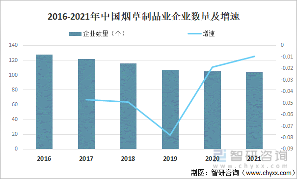 2016-2021年中国烟草制品业企业数量及增速