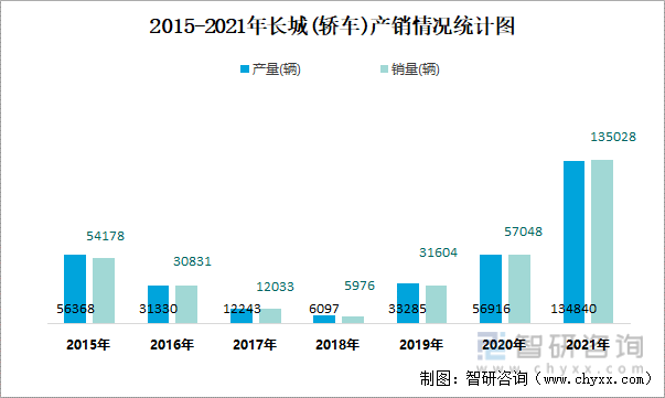 2015-2021年长城(轿车)产销情况统计图