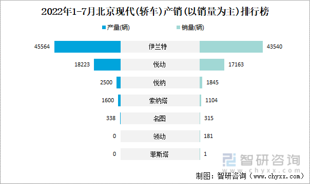 2022年1-7月北京现代(轿车)产销(以销量为主)排行榜