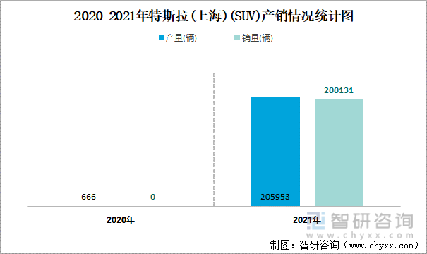 2015-2021年特斯拉(上海)(SUV)产销情况统计图