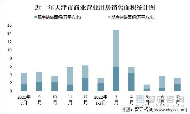 近一年天津市商业营业用房销售面积统计图