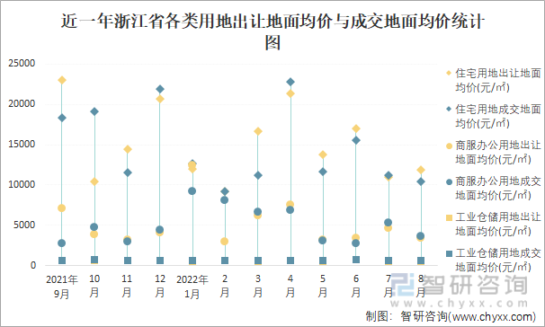 近一年浙江省各类用地出让地面均价与成交地面均价统计图