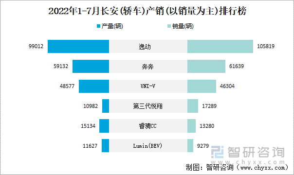 2022年1-7月长安(轿车)产销(以销量为主)排行榜