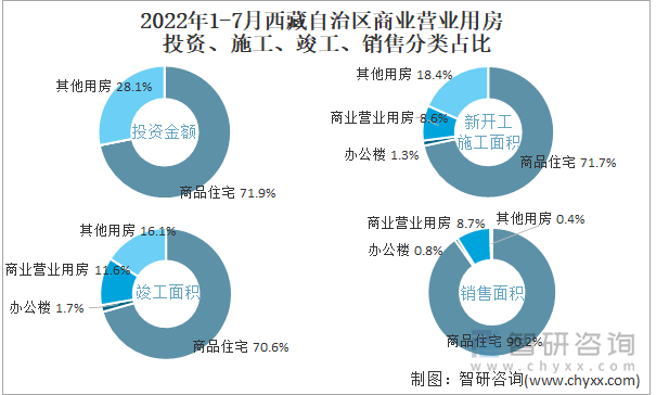 2022年1-7月西藏自治区商业营业用房投资、施工、竣工、销售分类占比