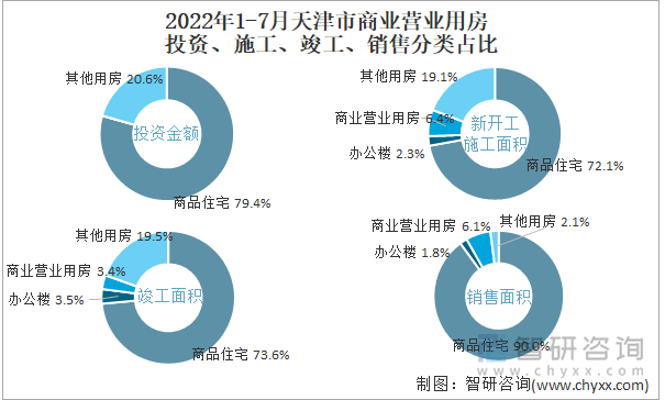 2022年1-7月天津市商业营业用房投资、施工、竣工、销售分类占比