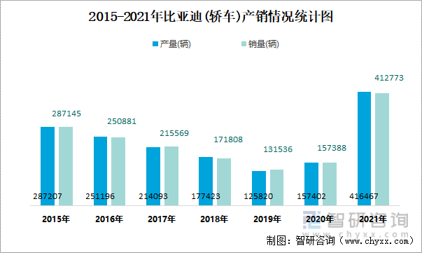 2015-2021年比亚迪(轿车)产销情况统计图