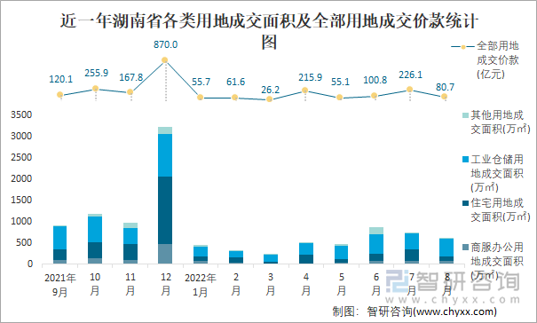 近一年湖南省各类用地成交面积及全部用地成交价款统计图