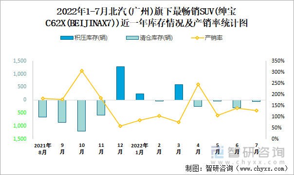 2022年1-7月北汽(广州)(SUV)旗下最畅销SUV（绅宝C62X(BEIJINAX7)）近一年库存情况及产销率统计图