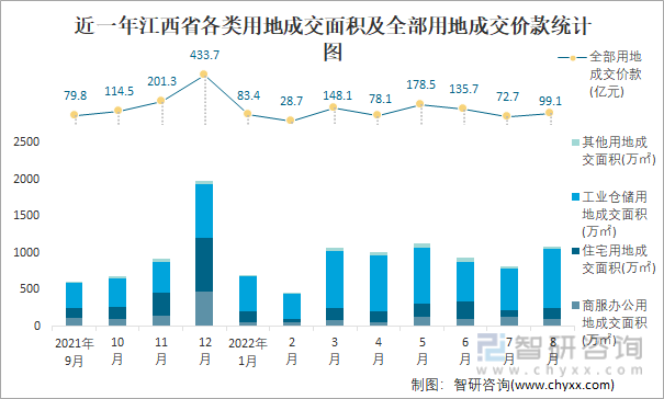 近一年江西省各类用地成交面积及全部用地成交价款统计图