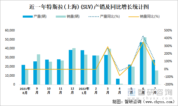近一年特斯拉(上海)(SUV)产销及同比增长统计图