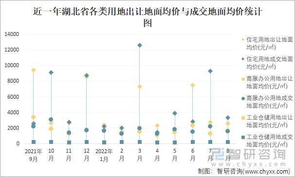 近一年湖北省各类用地出让地面均价与成交地面均价统计图