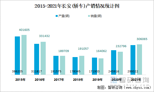 2015-2021年长安(轿车)产销情况统计图