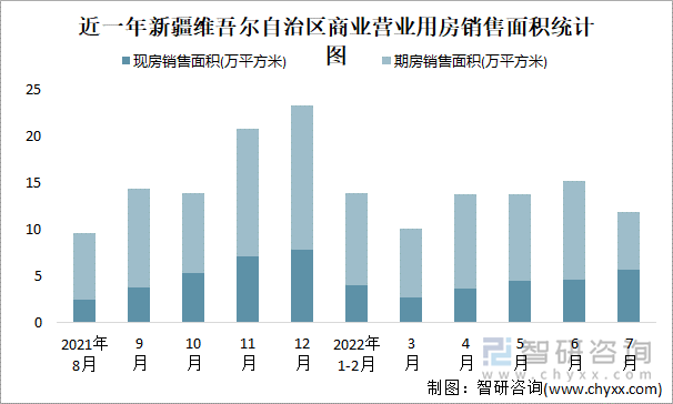 近一年新疆维吾尔自治区商业营业用房销售面积统计图