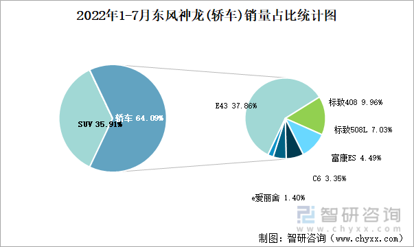 2022年1-7月东风神龙(轿车)销量占比统计图