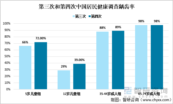 第三次和第四次中国居民健康调查龋齿率