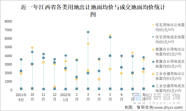 近一年江西省各类用地出让地面均价与成交地面均价统计图