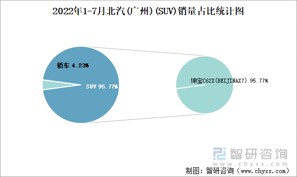 2022年1-7月北汽(广州)(SUV)销量占比统计图