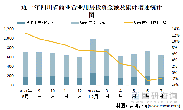 近一年四川省商业营业用房投资金额及累计增速统计图