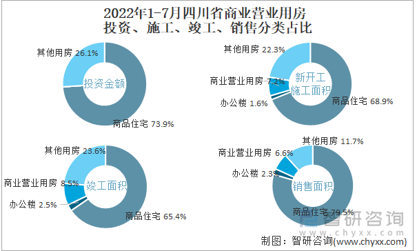 2022年1-7月四川省商业营业用房投资、施工、竣工、销售分类占比