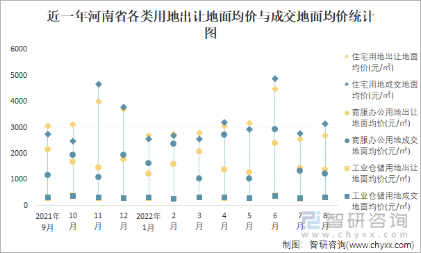 近一年河南省各类用地出让地面均价与成交地面均价统计图