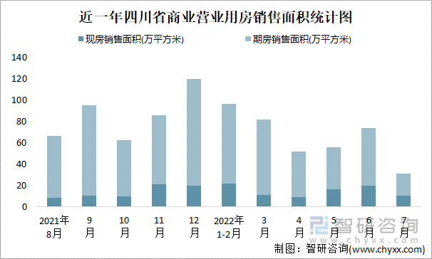 近一年四川省商业营业用房销售面积统计图