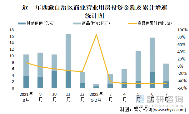 近一年西藏自治区商业营业用房投资金额及累计增速统计图