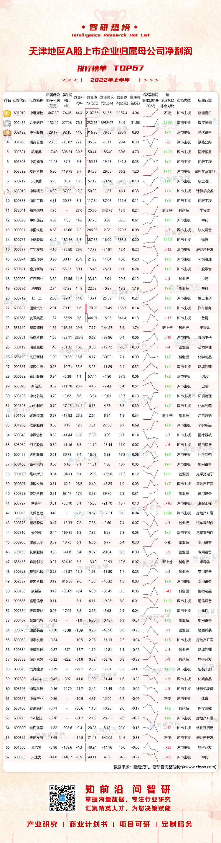 1010：2022上半年天津地区A股上市企业净利润-二维码（万桃红）