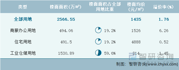 2022年8月浙江省各类用地土地成交情况统计表