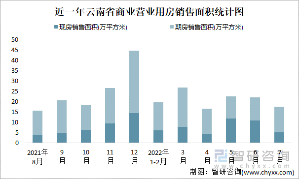 近一年云南省商业营业用房销售面积统计图