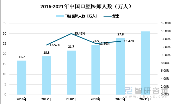 2016-2021年中国口腔医师人数（万人）